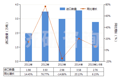 2011-2015年9月中國其他玻璃或金屬用的光潔劑(不包括擦洗膏、去污粉及類似制品)(HS34059000)進口量及增速統(tǒng)計